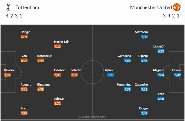 Đội hình dự kiến trong trận Tottenham vs MU