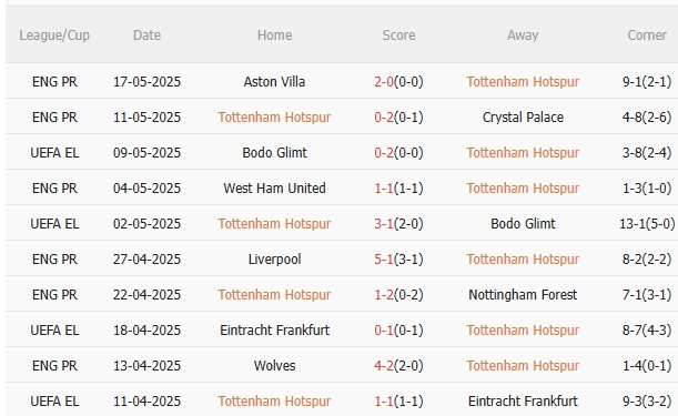 Thành tích gần đây của Tottenham