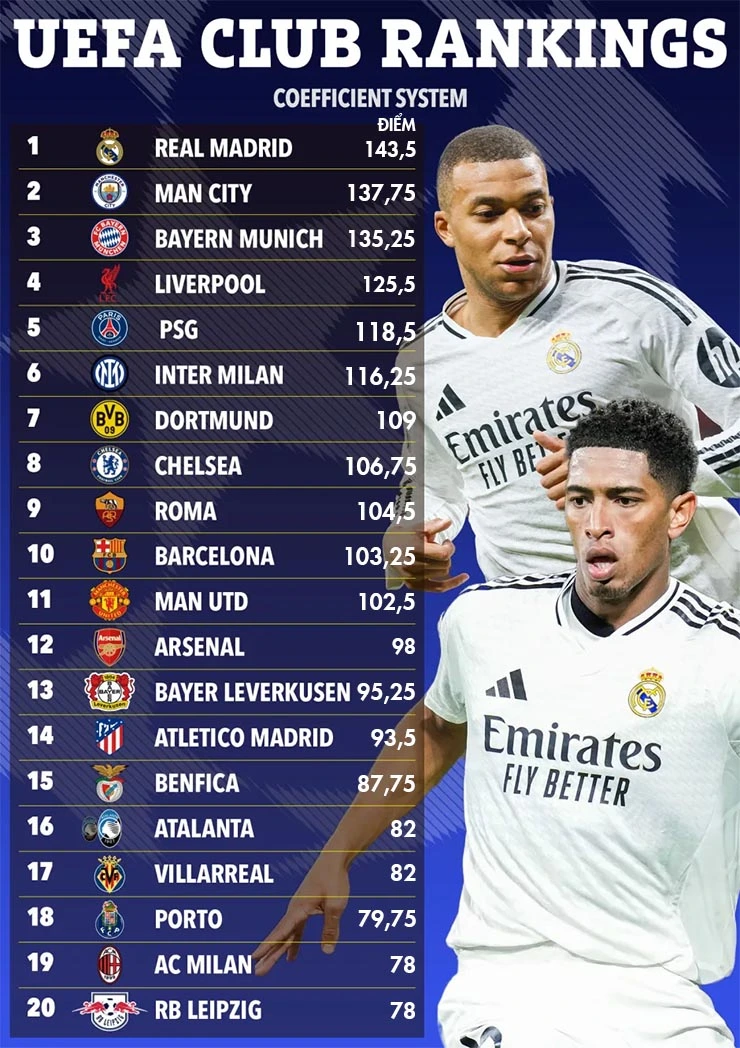 Top 15 đội theo hệ số UEFA tính đến mùa 2024/25