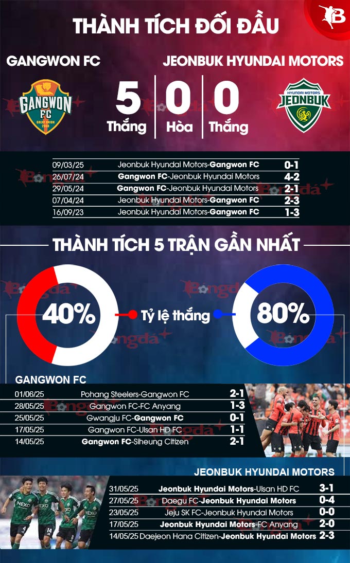 Gangwon tự tin với thành tích đối đầu